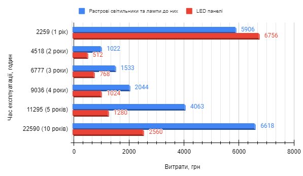 порівняння витрат на обладнання та експлуатацію