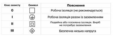 Клас захисту Клас захисту