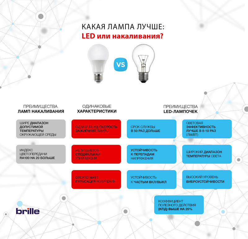 инфографика сравнение светодиодной лампы и лампы накаливания