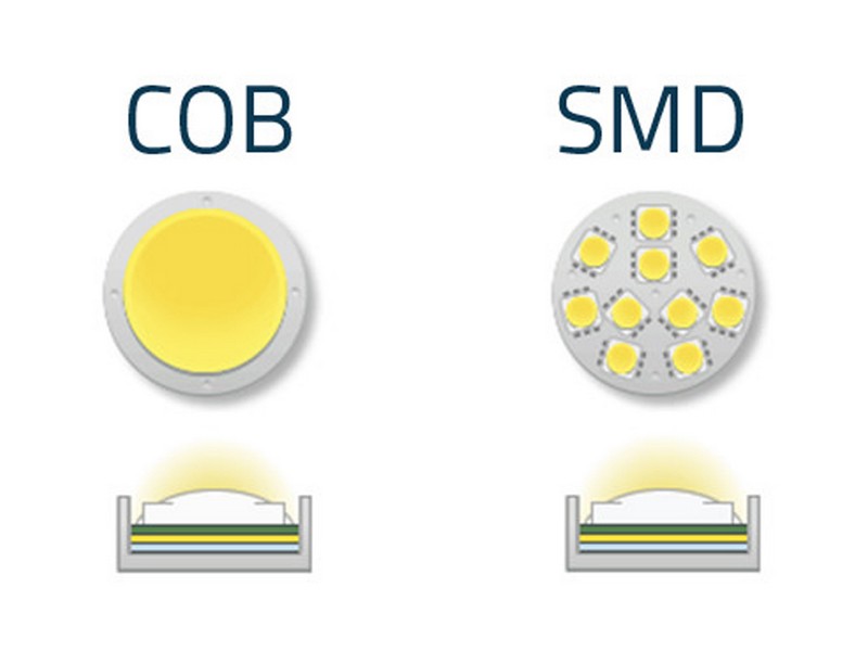 SMD та COB світлодіоди
