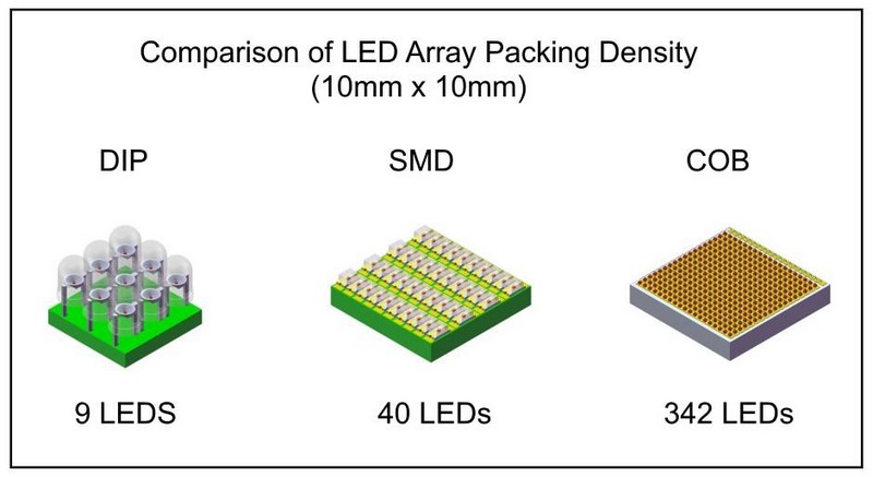 сравнение плотности упаковки светодиодной матрицы