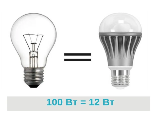 Відповідність світлового потоку світлодіодних та ламп розжарювання